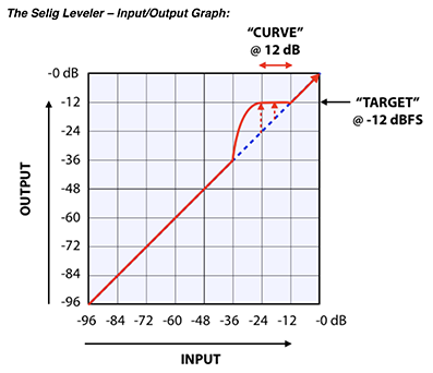 Selig Leveler Input-Output graph